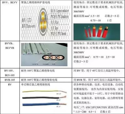 线缆百科 电线电缆规格型号说明、用途及载流量计算表